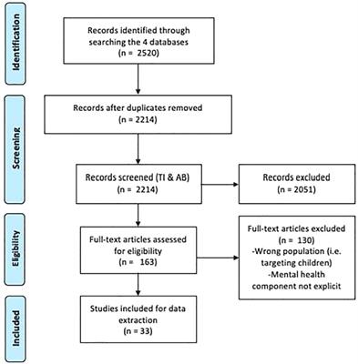 Mental health problems among adolescents and young adults with childhood-onset physical disabilities: A scoping review